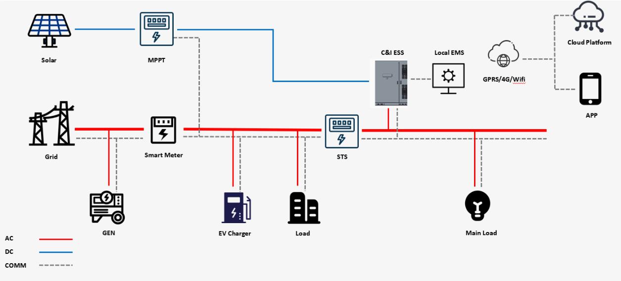 C&I ESS System Architecture Diagram — Solar, Grid, Battery, EMS, EV Charging